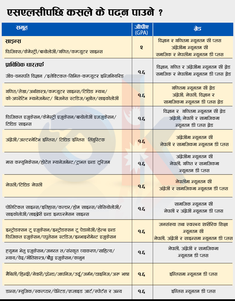एसएलसी नतिजाः हेर्नुस् तपाईं कुन विषय पढ्न योग्य ?