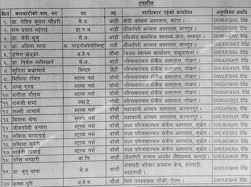 स्वास्थ्य मन्त्रालयका ५२ कर्मचारी बर्खास्त