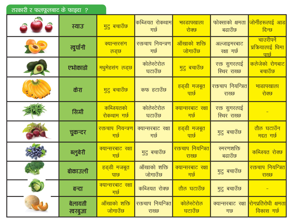 स्वस्थ रहन यस्तो खाना राम्रो