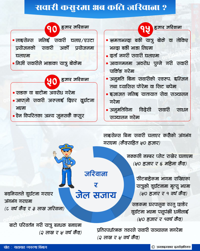 सवारी नियम उल्लंघनमा ५० हजार जरिवानादेखि कैदसम्म, कुन कसुरमा कति सजाय ? (सूचीसहित)