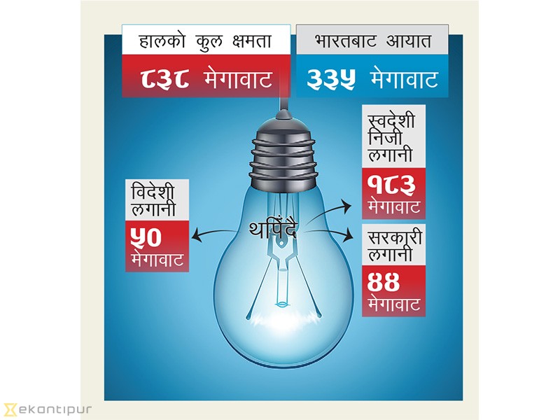 ८ महिनामा २७७ मेगावाट