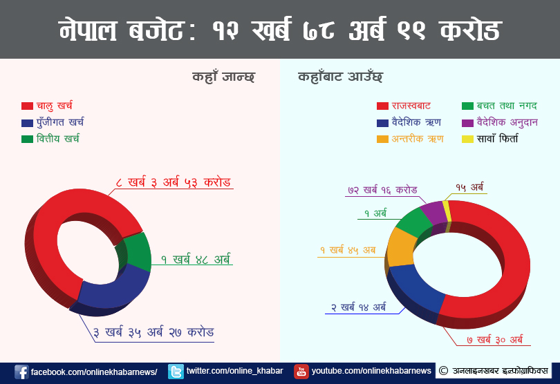 सरकारले ल्यायो १२ खर्ब ७८ अर्ब ९९ करोडको बजेट
