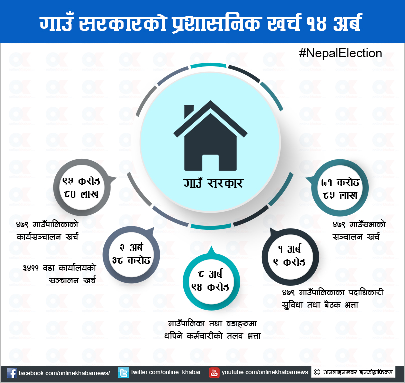 गाउँ सरकारको तलब भत्तामै १ अर्ब खर्च, प्रशानिक खर्च १४ अर्ब नाघ्ने